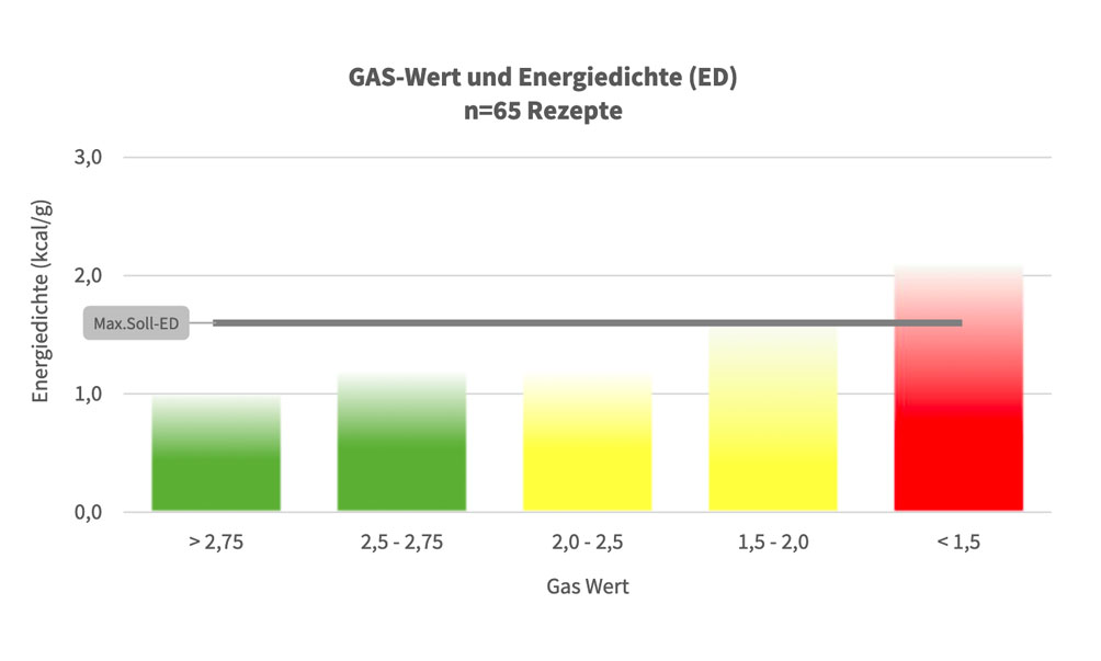 Zusammenhang von Energiedichte und GAS-Wert(Quelle: Volker Peinelt)